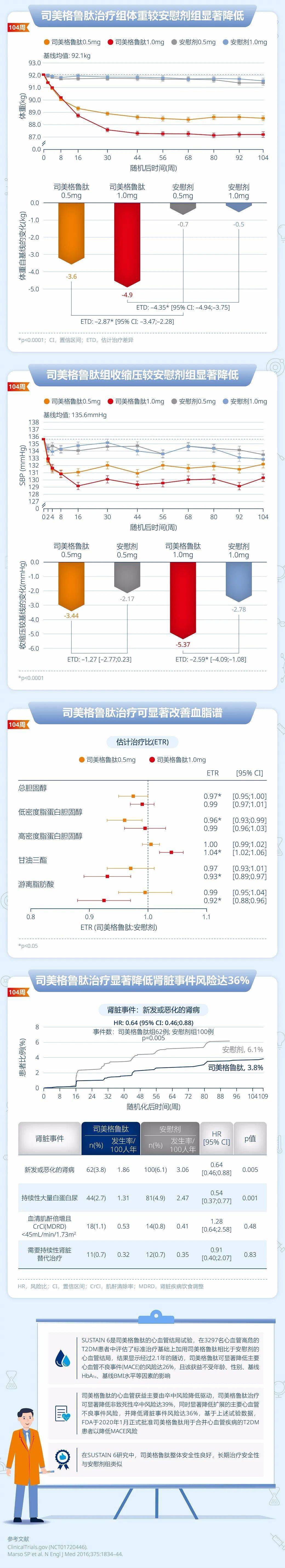 司美格鲁肽数据大揭秘sustain6研究解读