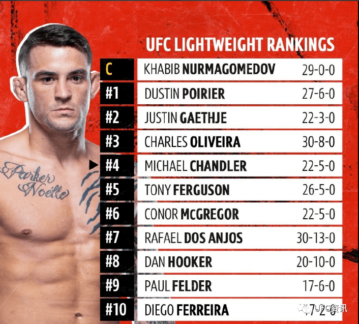 ufc轻量级官方最新排名,钻石升到第1位,嘴炮跌倒第6位,钱德勒一战杀入