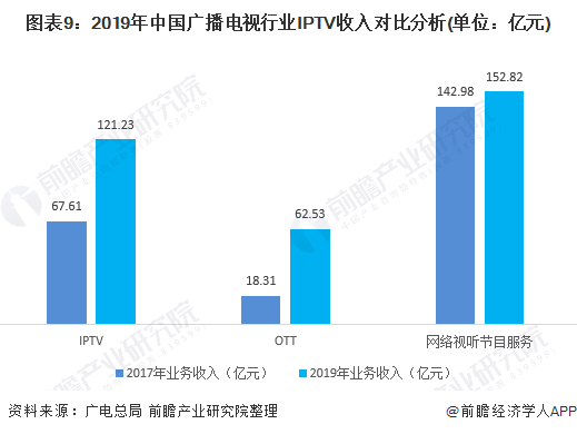 2020年中国iptv行业市场现状及发展前景分析未来两年用户规模有望突破