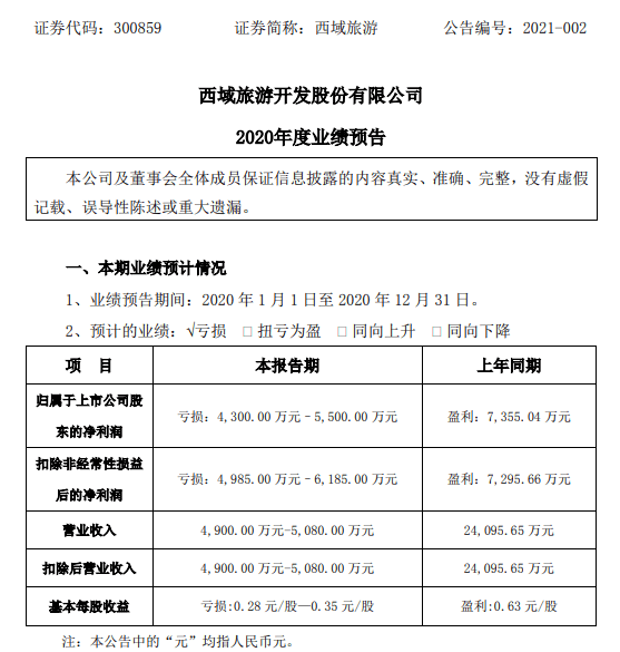 西域旅游:2020年预亏4300万到5500万元,存被退市风险 执惠