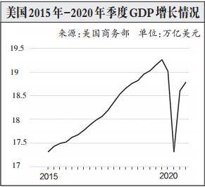 美国2020年gdp增长:-3.5%