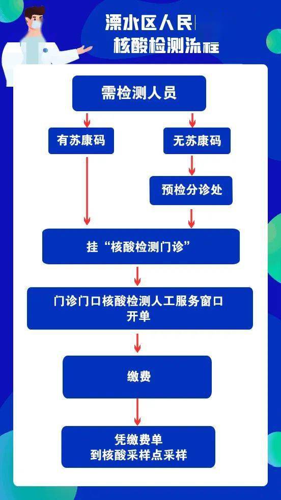 流程02身份证一键核酸检测操作流程同时,我院现已开启线上预约服务,可