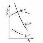 图4 离心泵特性曲线二,特性曲线图3 旋涡泵结构示意图图2 旋涡泵工作