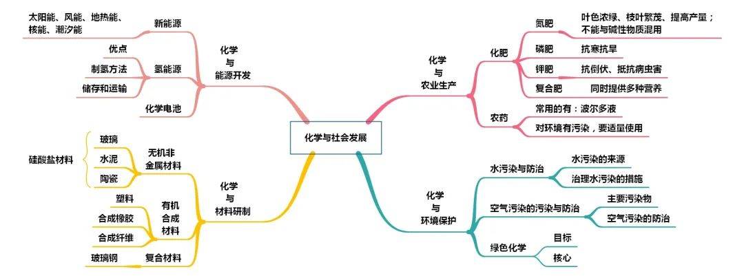 初中化学全册思维导图汇总(人教版/鲁教版/沪教版/科粤版)