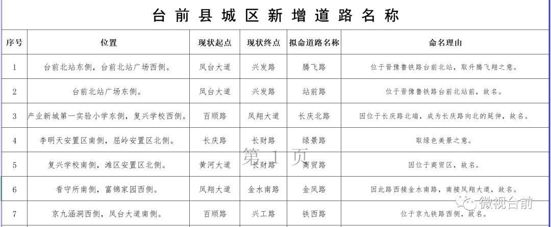 台前县这些道路拟更名为.