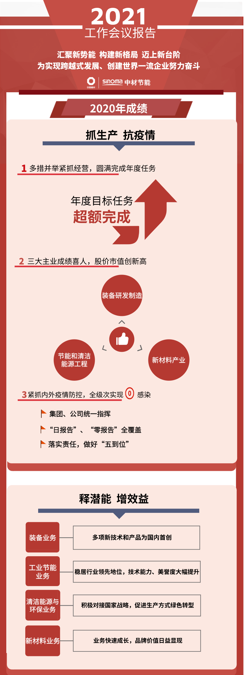 一图读懂 中材节能2020年工作报告