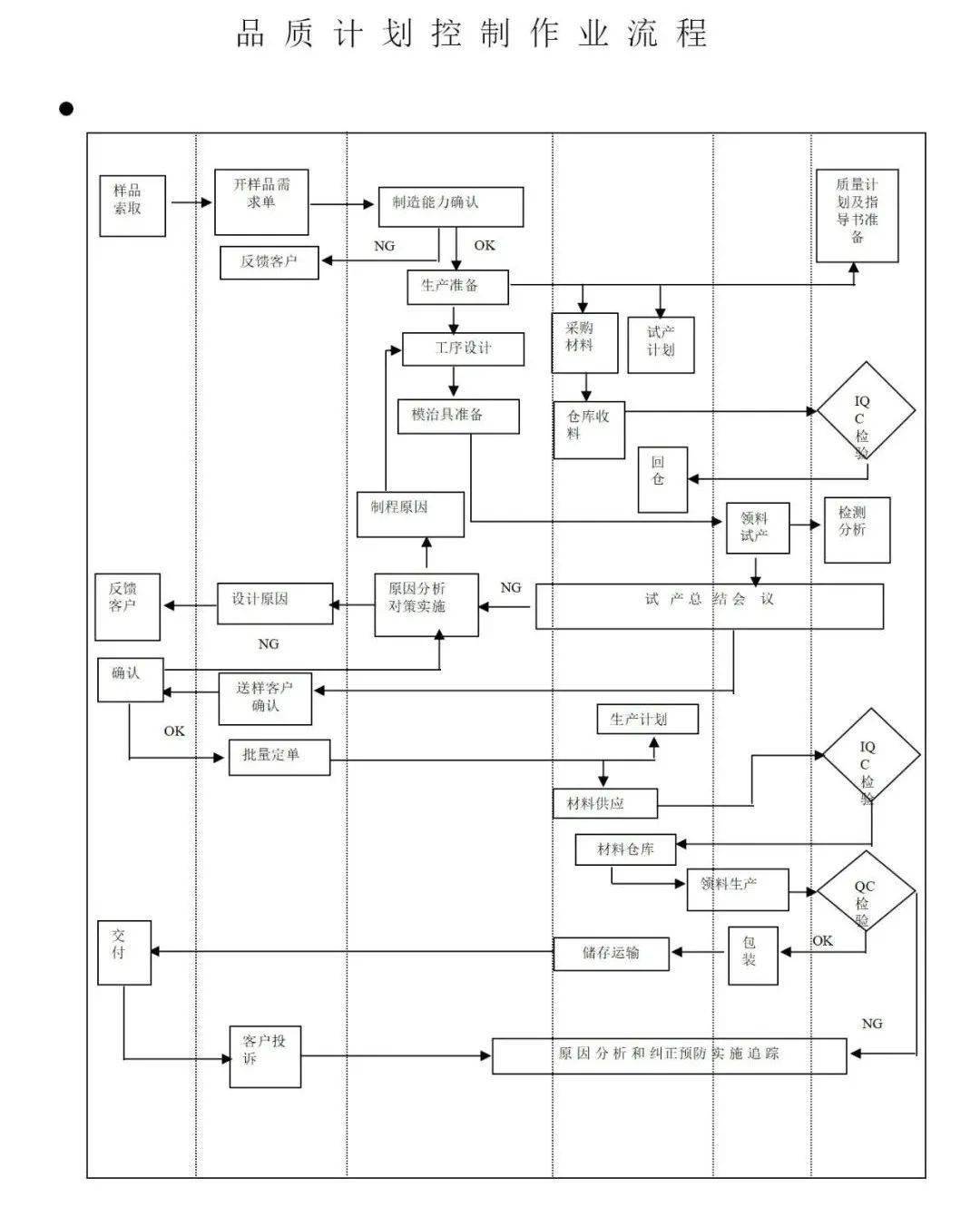 iso9001质量管理体系各程序流程图