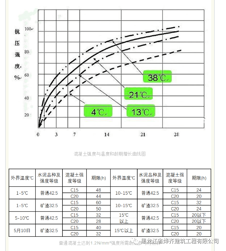 混凝土强度与温度和龄期增长曲线图 普通混凝土达到1.