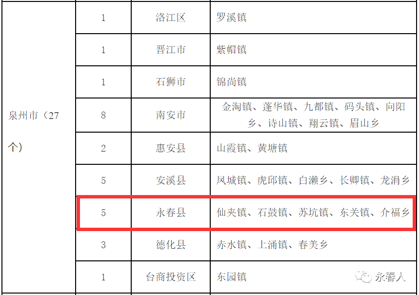 喜讯!永春县新增5个福建省卫生乡镇