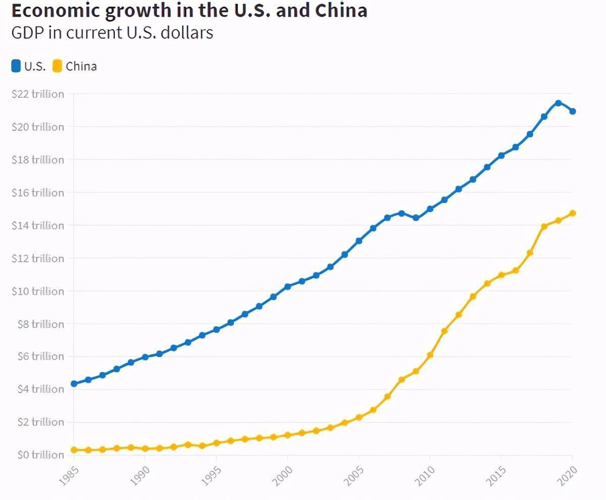 中国gdp已达美国76%,美国第一位置还能保持多久?美媒预测具体时间
