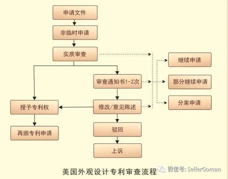 申请美国外观专利的费用流程和时效详解(3)