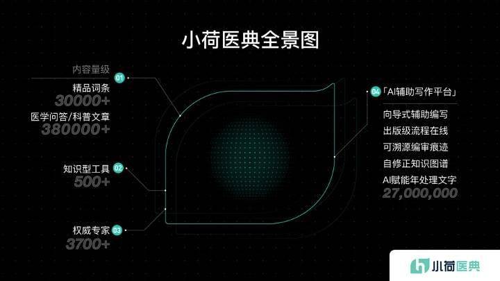 小荷医典携手3700位专家打造可信赖医学百科平台