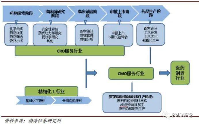 cro和cmo在医药产业链中的位置