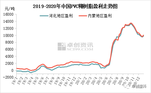 2020年pvc糊树脂:需求带动行业发展达到巅峰_价格