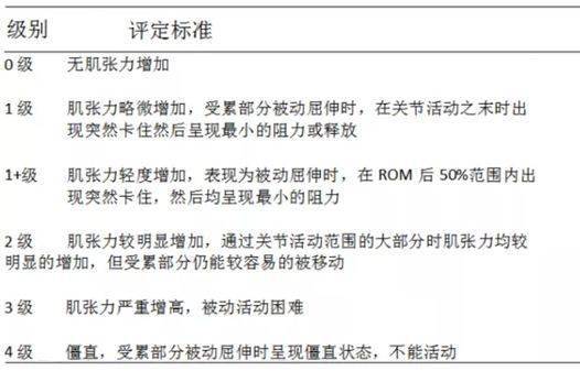 不同肌张力评测方法浅析