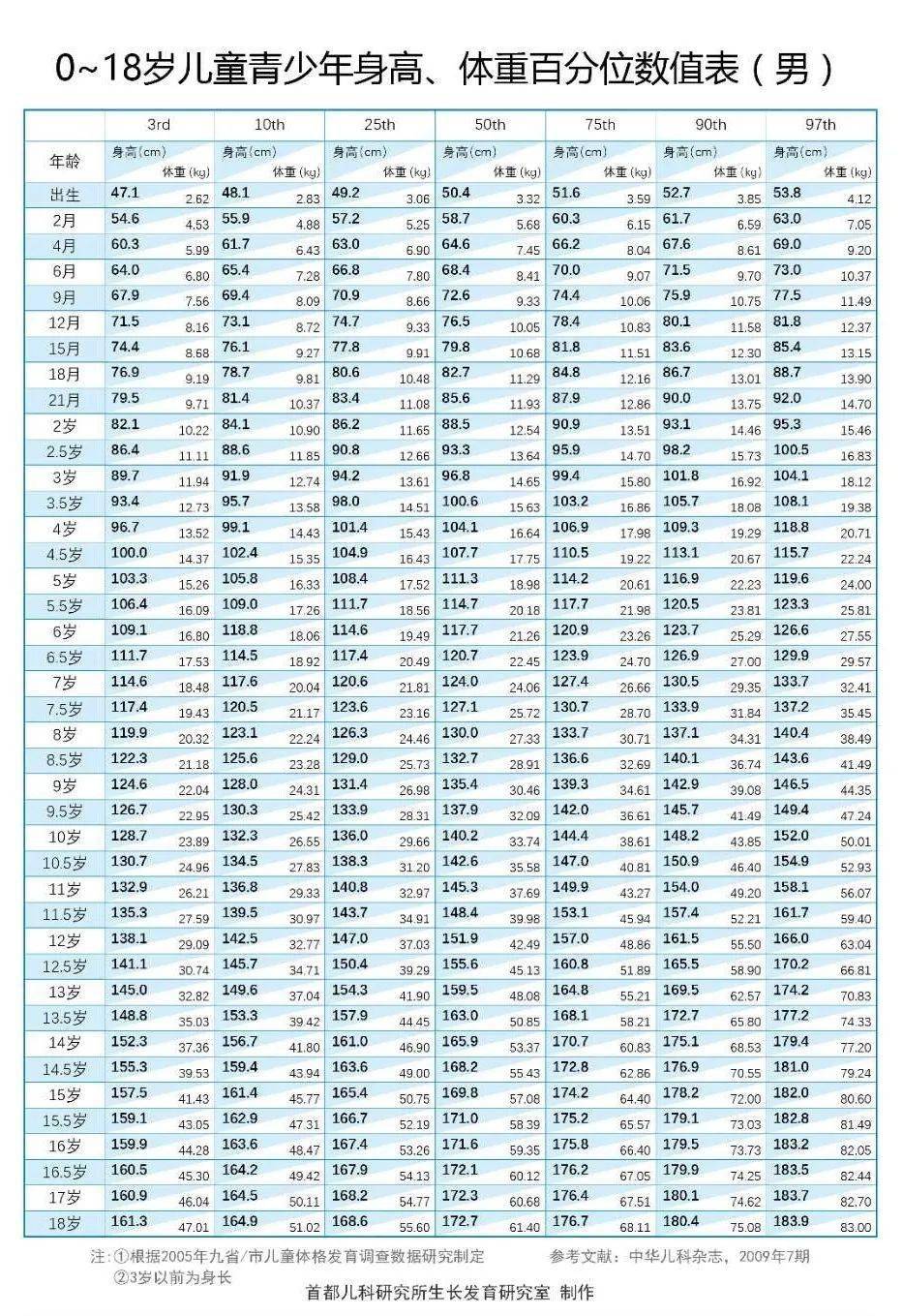 3岁到青春期低于5cm/年,进入青春期后低于6cm/年,应尽早就诊