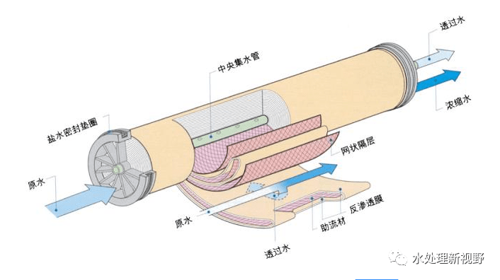 反渗透膜的结构,有非对称膜和均相膜两类.