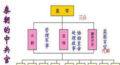 三公九卿制度是怎么产生的?秦朝丞相的职责至少有哪几