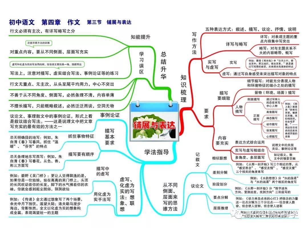 干货丨初中语文思维导图最全汇总三年都适用收藏学习