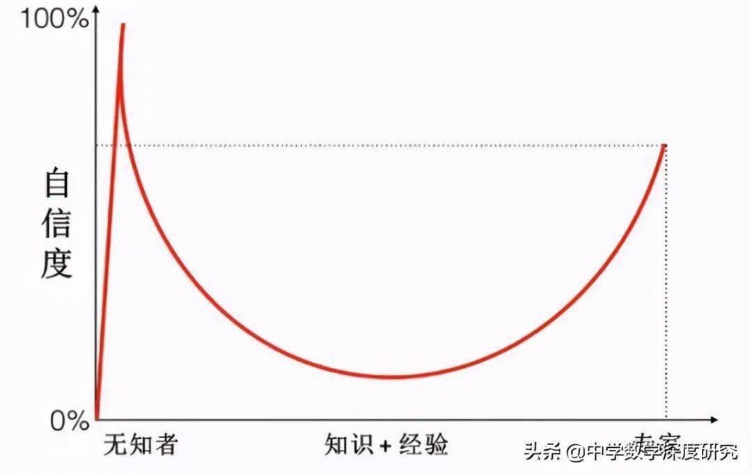 杠精的形成原理为什么越愚蠢的人反而越自信