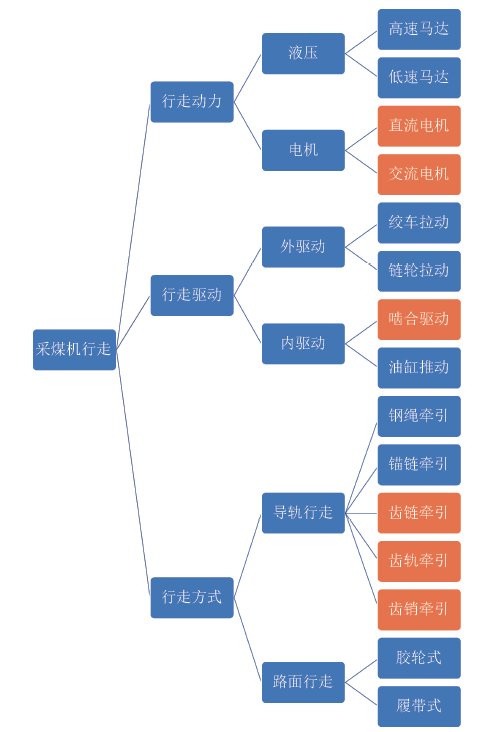 图1 采煤机行走技术谱系