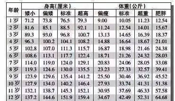 1-12岁男女孩最新身高标准表,你家孩子达标了吗?_营养