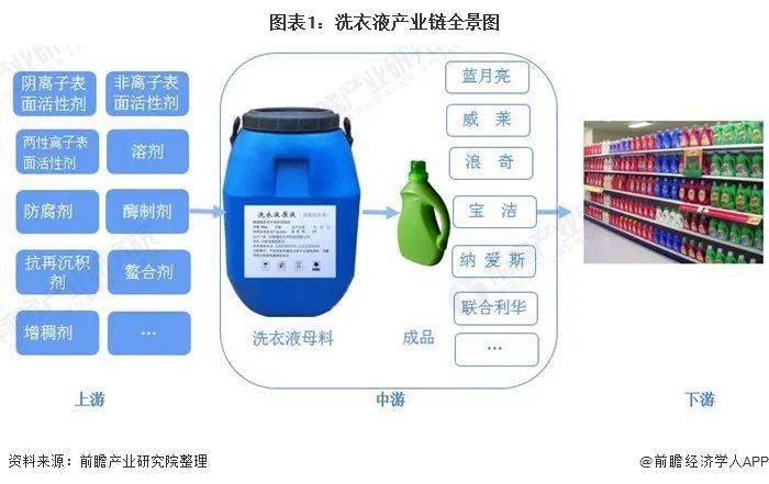 此外,洗衣液的机器设备成本较低,且操作简单,这意味着潜在进入者在