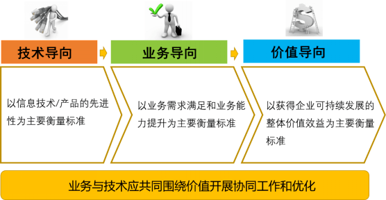 在物质经济时代,企业创造价值的方式是基于工业技术专业化分工取得