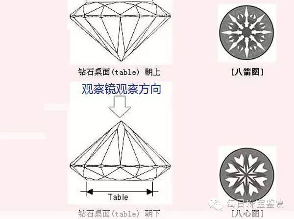 用切工镜扣在钻石上,正对钻石台面看"八箭"效果,将钻石反过来底尖向上