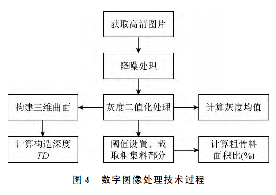 粗骨料面积占比法基于以上两种数字图像处理方法与现场实测构造深度值