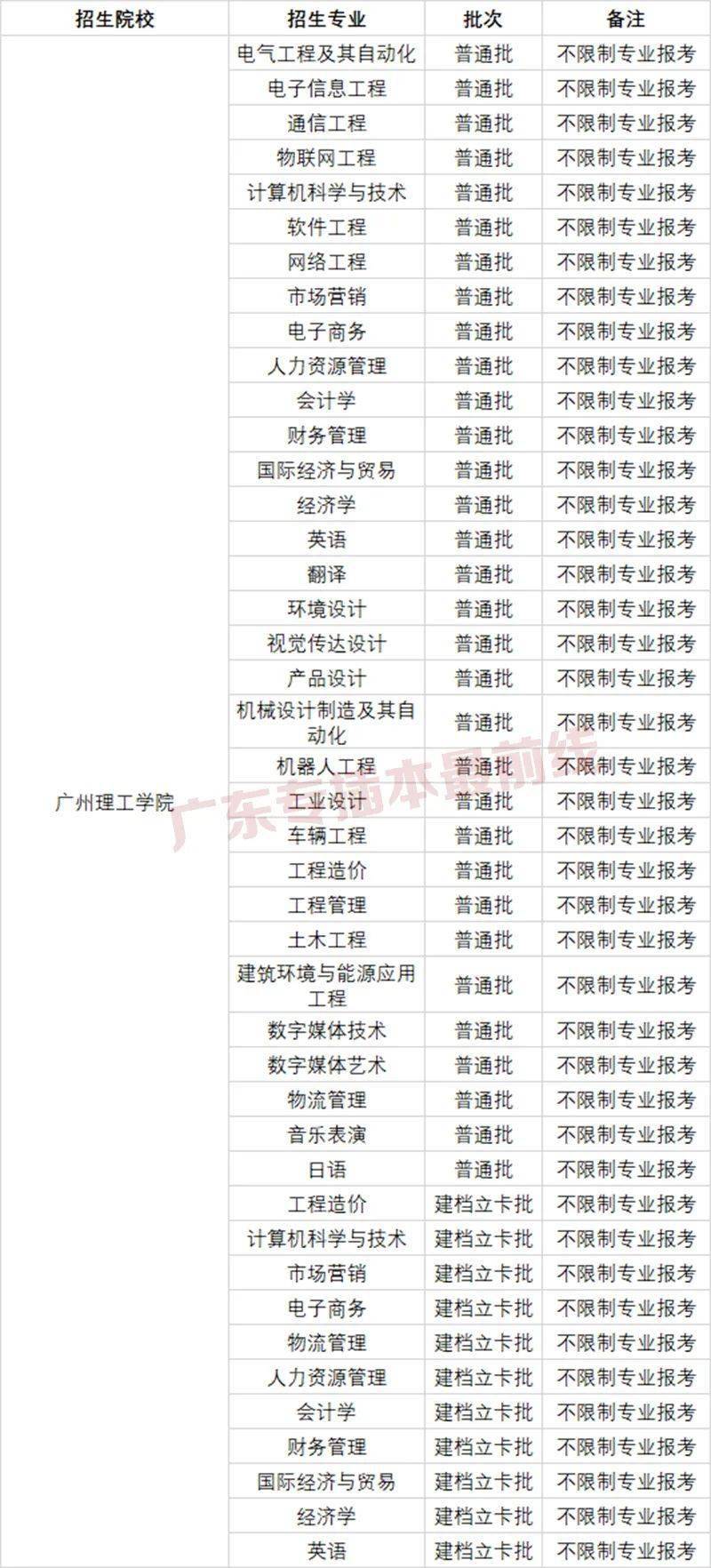 技术师范大学广东第二师范学院广东医科大学广东理工学院广东工商职业