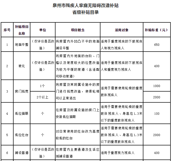 小改造带来大便利——2021年泉州市残疾人家庭无障碍改造实行补贴制