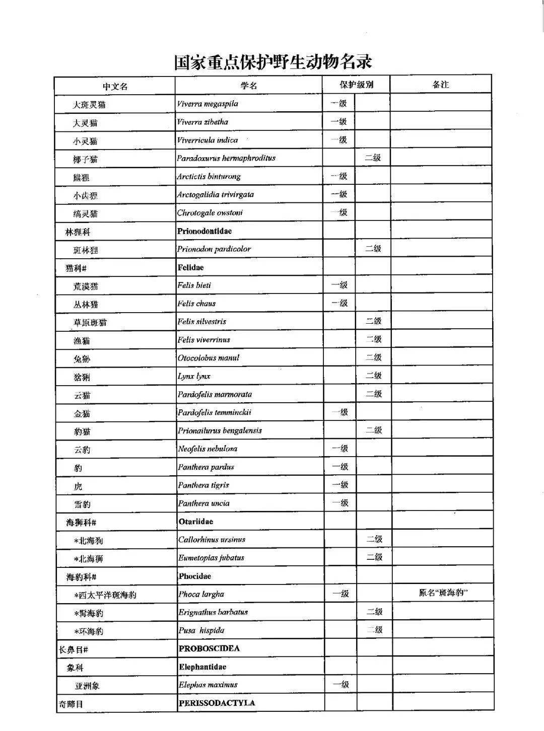 调整后的《国家重点保护野生动物名录》正式公布