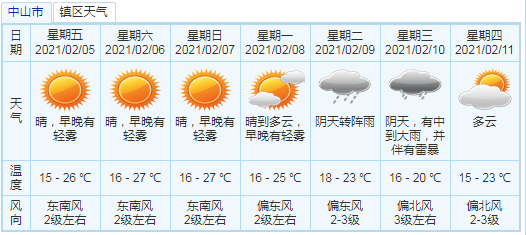 大雨降温下周中山天气急变