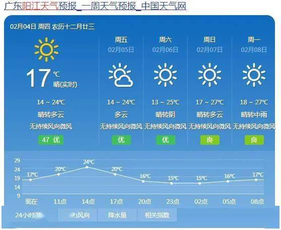 15到26度今天白天到夜间阳江天气情况正经的天气预报接下来我们来看一