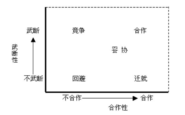 从这个模型可以看出,团队冲突有五种处理方式.