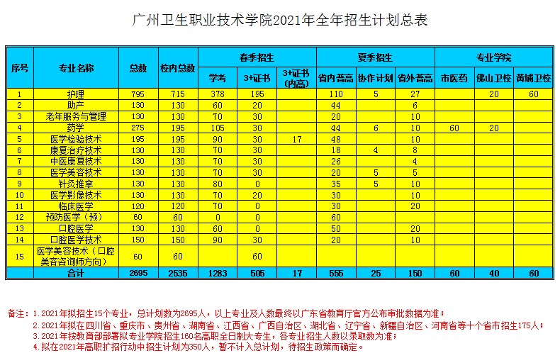 广州卫生职业技术学院