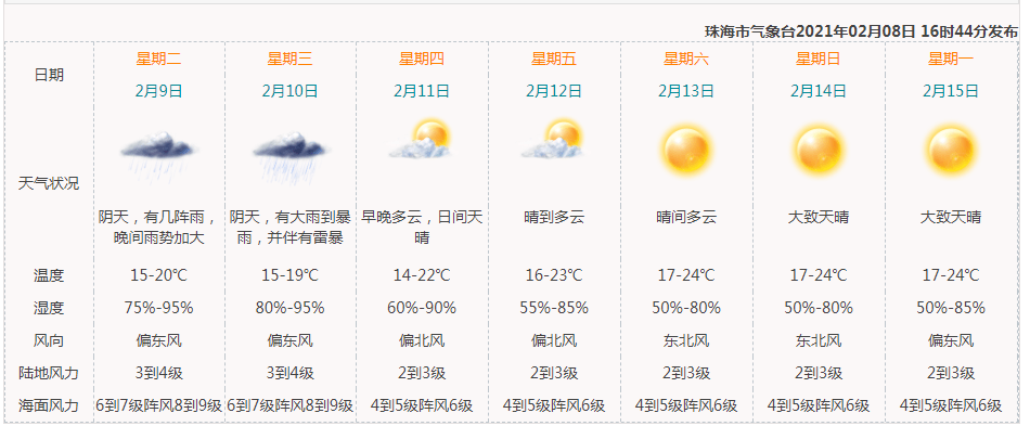 一起来看看吧未来几天珠海的天气会怎样说这么多珠海未来一周天气如何