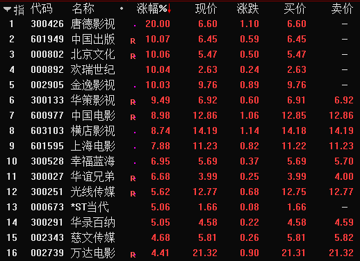 此外,今天盘面上,一些影视传媒股走强,如华策影视,中国电影,横店影视