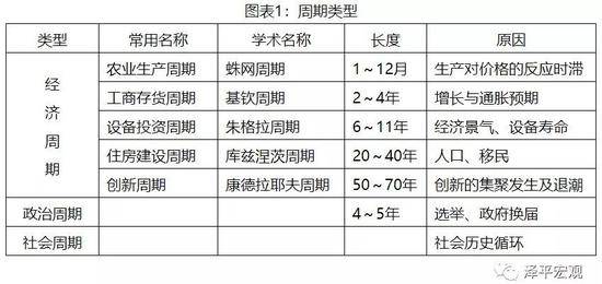 任泽平:未来是否可以预测——经济周期和人性_投资时钟