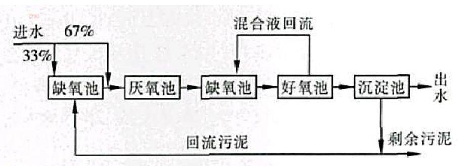 a2o工艺优缺点及改进工艺总结整理