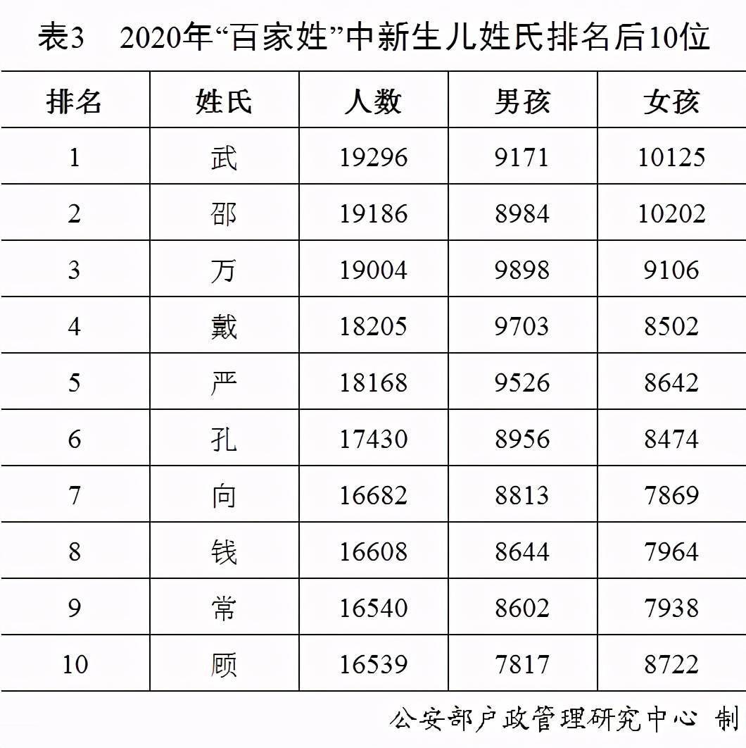 刚刚,公安部发布中国姓名报告,你的姓名排第几?