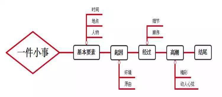 家长必看▏小学生是如何用思维导图写作文呢