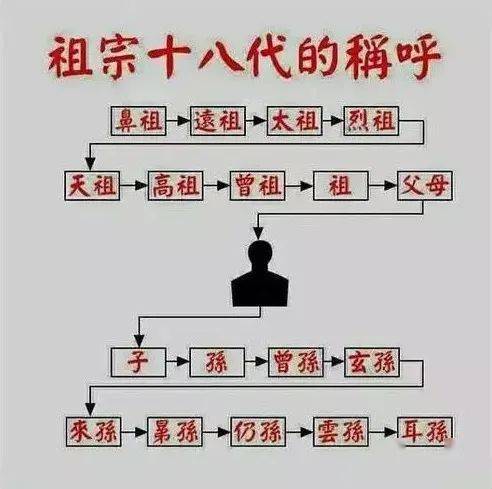 涨知识 | 祖宗十八代说的都是什么人?