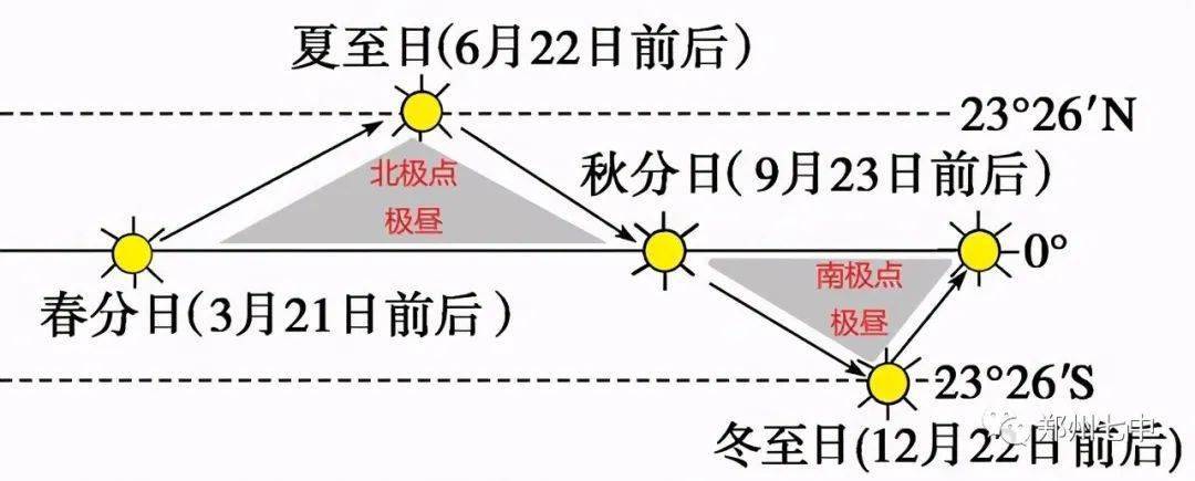 太阳直射点回归运动示意图