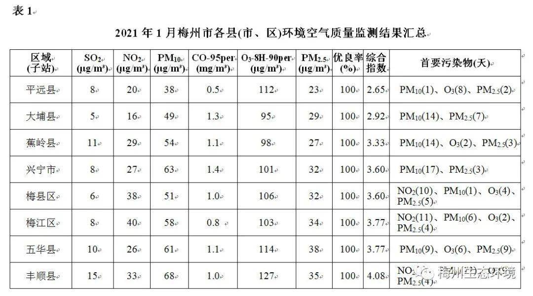 污染防治丨2021年第一份空气质量指数出炉!排第一的是