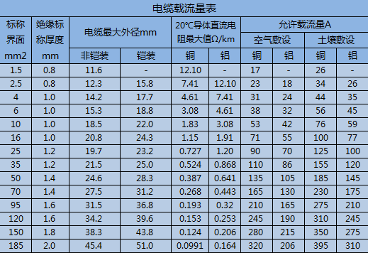 电缆工作电流计算:十下五,百上二,二五三五四三界