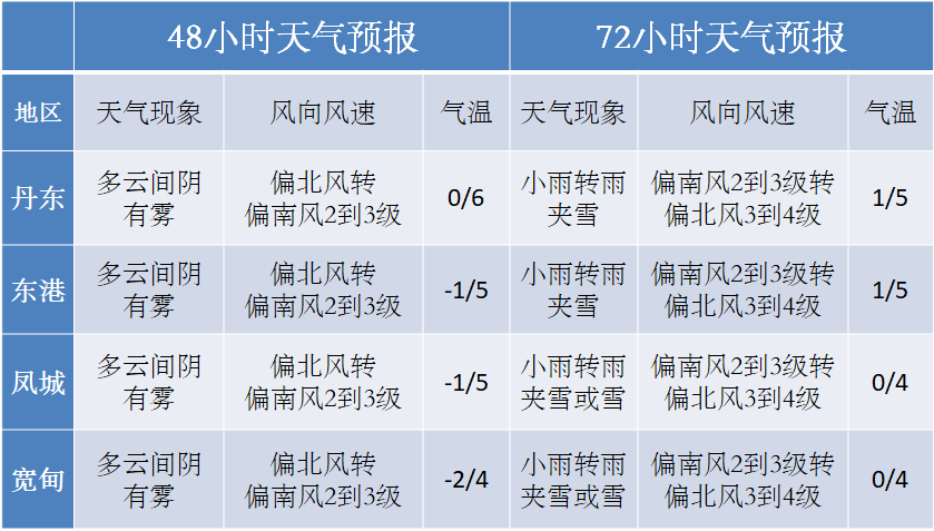 【丹东天气:牛年大吉!大雾 没有最牛 只有更牛!观凇 更向高处】