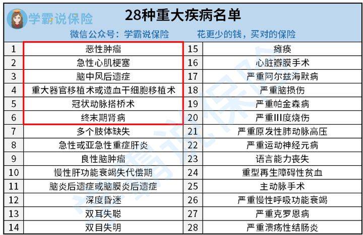 必保的重疾有哪些?