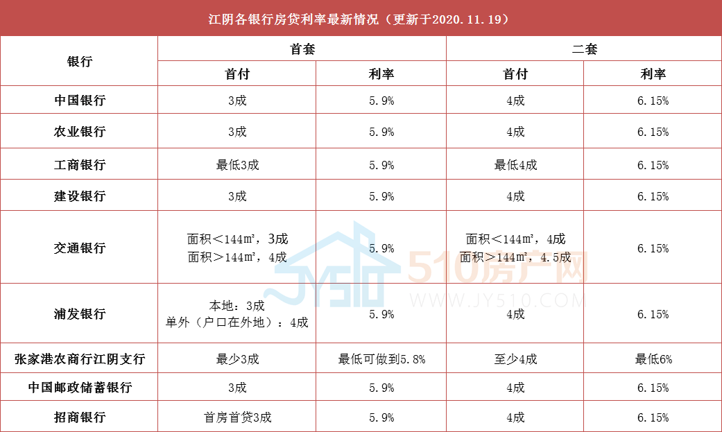 (2020.11月贷款利率情况)